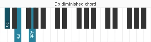 Piano voicing of chord  Dbdim